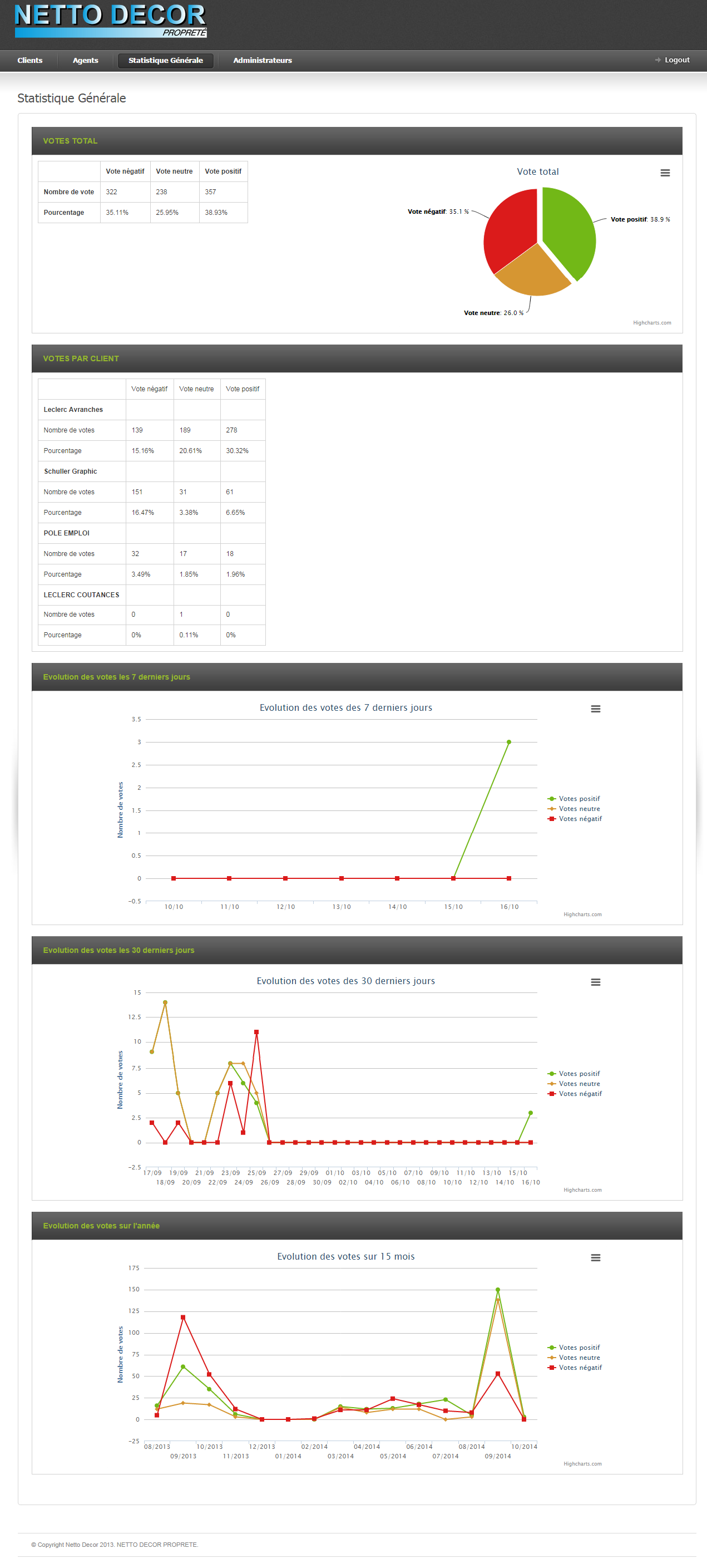 Netto Décor Qualité Administration Stats